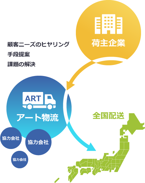 幅広い荷物対応と迅速な輸送サービス