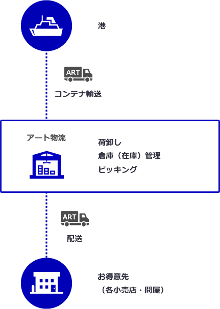 物流全般を一括して請負います